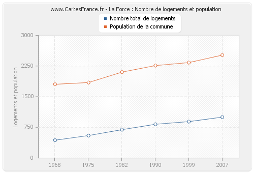 La Force : Nombre de logements et population